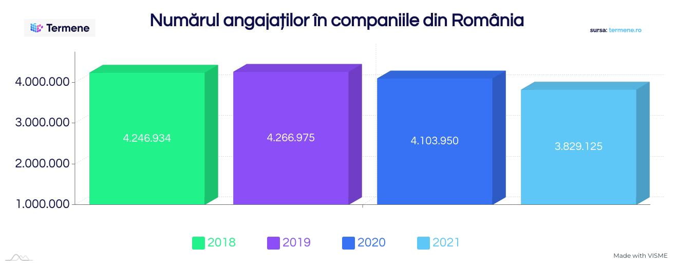 numarul angajatiilor in companiile din Romania
